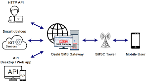 Title: Exploring the Significance and Functionality of SMS Gateways in Modern Communication